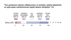 ”Kun pandemian aikainen etätyösuositus on poistettu, kaikilla työpaikoilla on syytä palata mahdollisimman laajalti takaisin lähityöhön” (%)