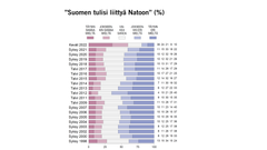 ”Suomen tulisi liittyä Natoon” (%)
Kuva: EVAn Arvo- ja asennetutkimus