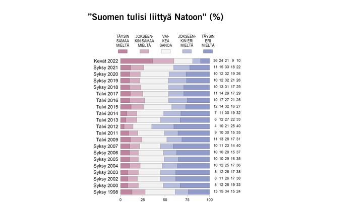”Suomen tulisi liittyä Natoon” (%)
Kuva: EVAn Arvo- ja asennetutkimus