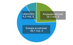 Kuvio: Korjaus-, energia- ja latausinfra-avustukset vuonna 2022