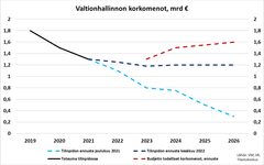 Korkojen nousu rasittaa myös valtiontaloutta. Laskelmien mukaan Suomen korkomenot kasvavat jo ensi vuonna 400 miljoonaa euroa joulukuun 2021 arvioista. Vuonna 2023 aloittavalta seuraavalta hallitukselta menee korkoihin yli neljä miljardia luultua enemmän, ja se ylittää esimerkiksi poliisin määrärahat.