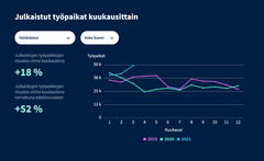 Lähde: Duunitorin työmarkkinapalvelu