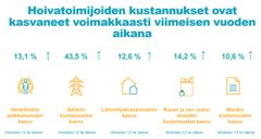 Kyselyssä tarkastelluissa viidessä kustannusluokassa kustannuskasvu on ollut keskimäärin 18,8 % viimeisen 12 kuukauden aikana.