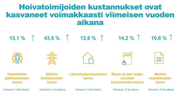 Kyselyssä tarkastelluissa viidessä kustannusluokassa kustannuskasvu on ollut keskimäärin 18,8 % viimeisen 12 kuukauden aikana.