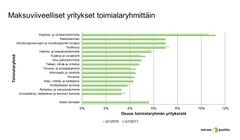 Yritysten maksuviiveet toimialaryhmän mukaan