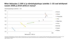 Miten bkt/asukas (1 000 e) ja elämäntyytyväisyys (asteikko 1–10) ovat kehittyneet vuosien 2008 ja 2018 välillä eri maissa?