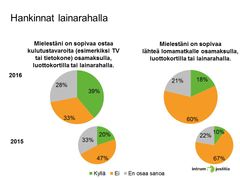 Suomalaisten suhtautuminen kuluttamiseen lainarahalla on muuuttunut