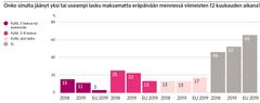 "Onko sinulta jäänyt yksi tai useampi lasku maksamatta eräpäivään mennessä viimeisten 12 kuukauden aikana?"