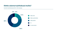 56 prosenttia kyselyyn vastanneista kertoo joskus salanneensa työnhakuaan muilta.