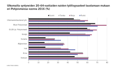 Ulkomailla syntyneiden 20–64-vuotiaiden naisten työllisyysasteet taustamaan mukaan eri Pohjoismaissa vuonna 2016 (%)
Lähde: Nordic statistics