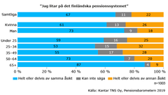 Jag litar på det finländska pensionssystemet