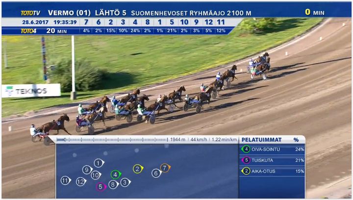 Hevosten järjestystä voi uudessa palvelussa seurata myös alalaidan visualisoinnista.