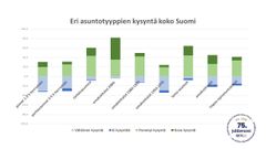 Uudempien pientalojen ja loma-asuntojen kysyntä on voimakkainta.