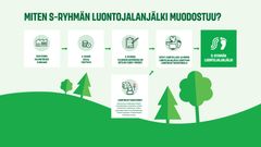 Jyväskylän yliopiston tutkijat ovat kehittäneet mittarin yritysten luontojalanjäljen laskemiseen. Pilottihankkeessa tutkijat arvioivat S-ryhmän ja sen hankintaketjun luontojalanjäljen.
