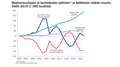 Maahanmuuttajien ja kantaväestön työllisten ja työttömien määrän muutos 2000–2019 (1 000 henkilöä). Kuva: EVA