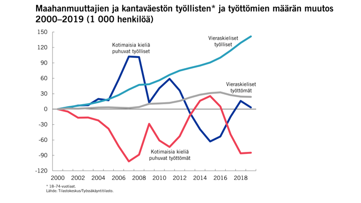 Maahanmuuttajien ja kantaväestön työllisten ja työttömien määrän muutos 2000–2019 (1 000 henkilöä). Kuva: EVA