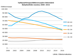 Työkyvyttömyyseläkkeensaajien lukumäärä ikäryhmittäin vuosina 2000–2016
