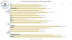 Loma-asuntoja kysytään nyt vahvasti jopa talvikaudella. Keliolosuhteet kuten lumi tai jää hidastavat hetkeksi kaupankäyntiä joillakin alueilla.