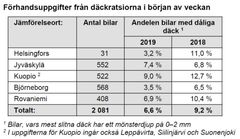 Förhandsuppgifter från däckratsior 9.9. 11.9.2019