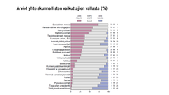 Arviot yhteiskunnallisten vaikuttajien vallasta (%) Kuva: EVAn Arvo- ja asennetutkimus