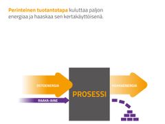 Perinteinen tuotantotapa kuluttaa paljon energiaa ja haaskaa sen kertakäyttöisenä.