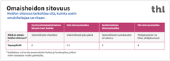 Kuvassa on taulukko THL:n ehdotuksen mukaisista palkkioluokista. Ehdotuksessa sopimusomaishoidosta maksettavaan palkkioon tulisi kolme luokkaa sen mukaisesti, kuinka sitovaa hoito on. Lisäksi lakiin esitetään uutta kevyen tuen luokkaa, jonka kohdentamisesta ja käytön laajuudesta päättäisi hyvinvointialue. Korkeimpaan, sitovimman hoidon luokkaan, ehdotetaan yhtä vapaavuorokautta lisää.