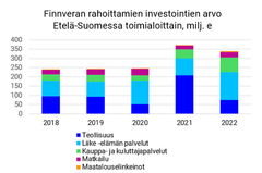 Finnveran rahoittamat investoinnit toimialoittain Etelä-Suomessa.