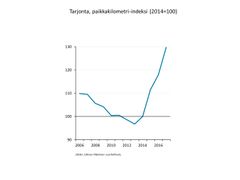 Tarjonta, paikkakilometri-indeksi (2014=100). Lähde: Julkisen liikenteen suoritetilasto.