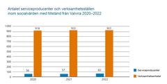 Antalet serviceproducenter och verksamhetsställen inom socialvården med tillstånd från Valvira 2020–2022.