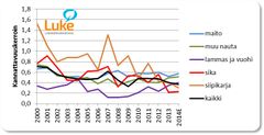 Kotieläintalouden kannattavuuskehitys 2000-2014E