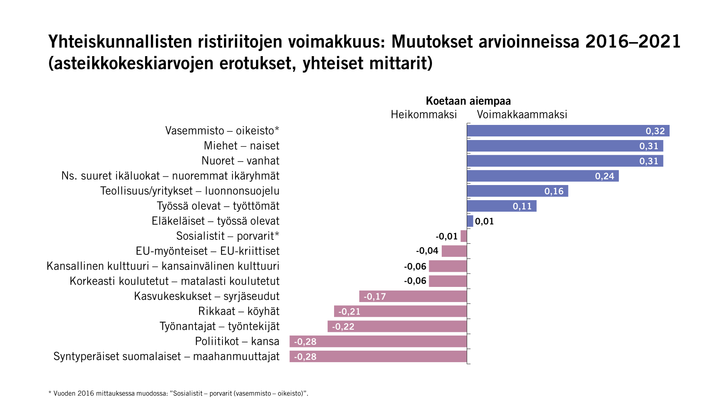 Yhteiskunnallisten ristiriitojen voimakkuus: Muutokset arvioinneissa 2016–2021 (asteikkokeskiarvojen erotukset, yhteiset mittarit) Kuva: EVAn Arvo- ja asennetutkimus
