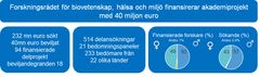Forskningsrådet för biovetenskap, hälsa och miljö finansirerar akademiprojekt med 40 miljon euro.