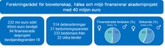 Forskningsrådet för biovetenskap, hälsa och miljö finansirerar akademiprojekt med 40 miljon euro.