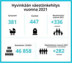 Hyvinkään väestönkehitys on kasvusuunnassa.