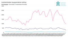 Uudiskohteiden kauppamäärien kehitys vuodesta 2012 syyskuuhun 2022.