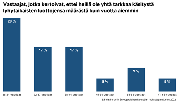 Nuorilla ei ole yhtä tarkkaa käsitystä lyhytaikaisten luottojensa määrästä kuin vuotta aiemmin.