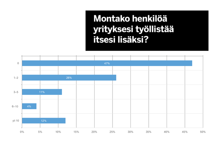 Sote-alalla on paljon yksinyrittäjiä. Kuva: Suomen Yrittäjät