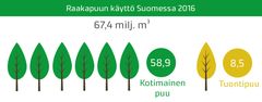 Lähde: Luonnonvarakeskus, Metsäteollisuuden puunkäyttö