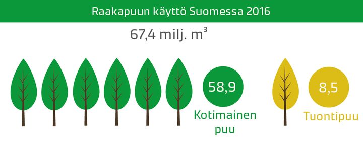 Lähde: Luonnonvarakeskus, Metsäteollisuuden puunkäyttö