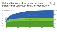 Rahapelien kulutuksesta puolet (50 %) pelasi pieni 2,5 prosentin ryhmä. Heistä yli puolella (62 %) oli rahapeliongelma. Rahapelien koko kulutuksesta kolmannes (35 %) tuli pelaajilta, joilla oli rahapeliongelma.
