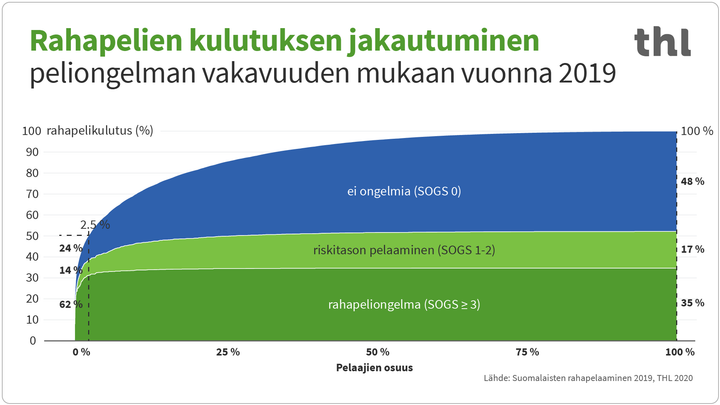 Rahapelien kulutuksesta puolet (50 %) pelasi pieni 2,5 prosentin ryhmä. Heistä yli puolella (62 %) oli rahapeliongelma. Rahapelien koko kulutuksesta kolmannes (35 %) tuli pelaajilta, joilla oli rahapeliongelma.