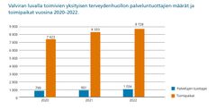 Valviran luvalla toimivien yksityisen terveydenhuollon palveluntuottajien määrät ja toimipaikat
vuosina 2020–2022.