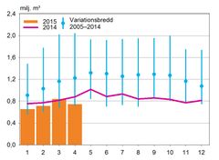 Träimporten till Finland per månad