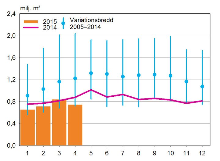 Träimporten till Finland per månad