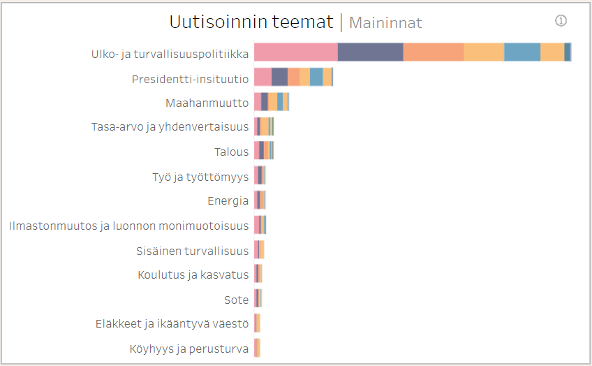 Presidentinvaaleihin liittyvän mediakeskustelun teemat 6.8.2022–6.8.2023