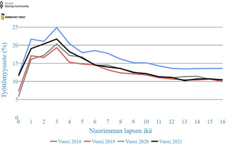 Yhden vanhemman perheen huoltajien työttömyysaste vuosina 2018-2021