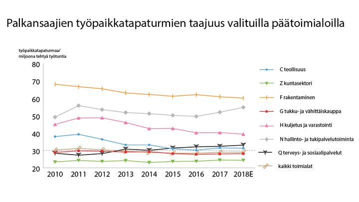 Palkansaajien tapaturmataajuus 2018 ennakkoarvio