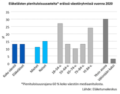 Eläkeläisten pienituloisuusasteita* eräissä väestöryhmissä vuonna 2020