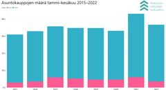 Asuntokaupan volyymi on tammi–kesäkuussa 2022 palautumassa lähemmäs normaalitasoa vuoden 2021 huippulukemien jälkeen.