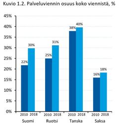 Palveluviennin osuus koko viennistä, %.